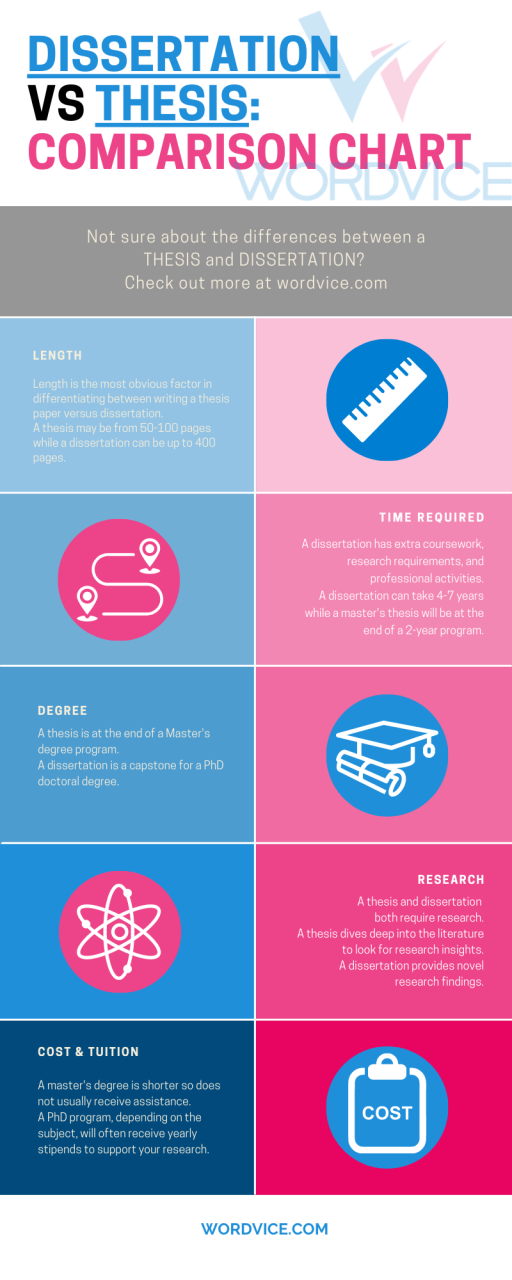 Masters Thesis Vs. Phd Dissertation: Key Differences - Wordvice